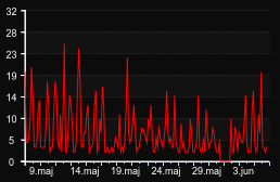 player_graph_month