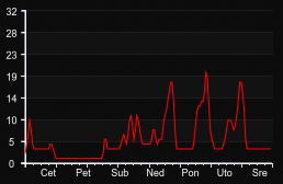 player_graph_week