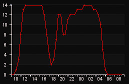 player_graph