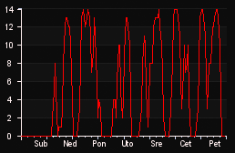 player_graph_week