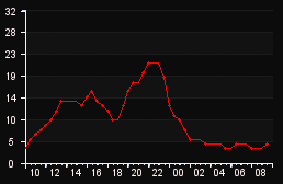 player_graph
