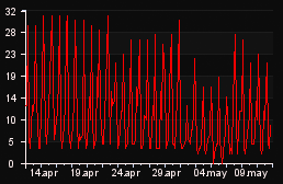player_graph_month