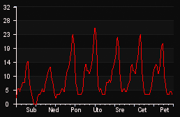 player_graph_week