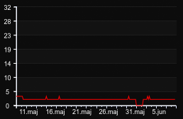 player_graph_month