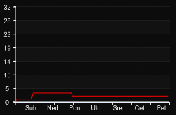 player_graph_week