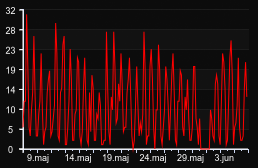 player_graph_month