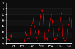 player_graph_week