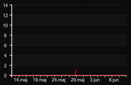 player_graph_month