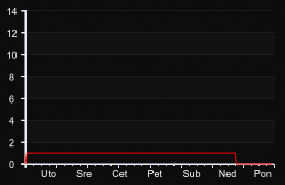 player_graph_week