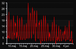 player_graph_month