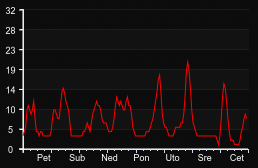 player_graph_week