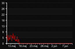 player_graph_month