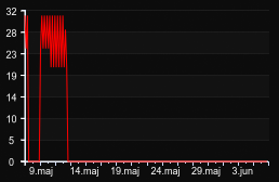 player_graph_month