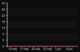 player_graph_month