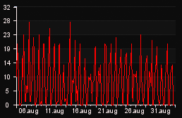 player_graph_month
