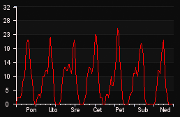 player_graph_week
