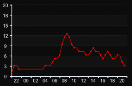 player_graph