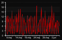 player_graph_month
