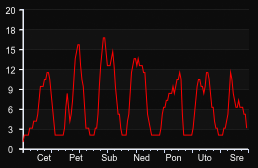 player_graph_week