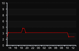 player_graph