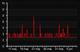 player_graph_month
