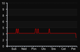 player_graph_week