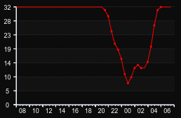 player_graph