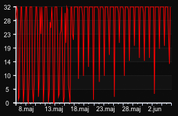 player_graph_month
