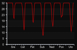 player_graph_week