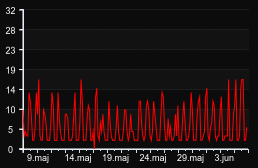 player_graph_month