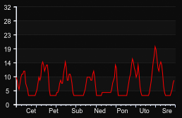 player_graph_week