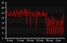 player_graph_month