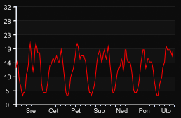 player_graph_week