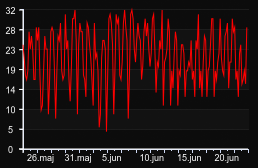 player_graph_month