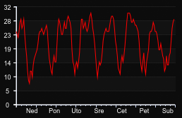 player_graph_week