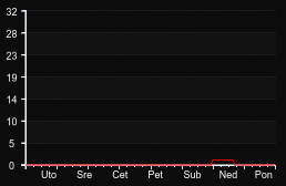 player_graph_week