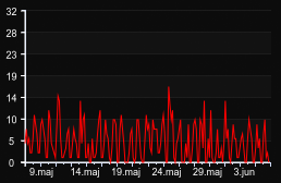 player_graph_month