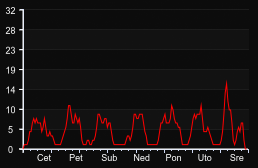 player_graph_week