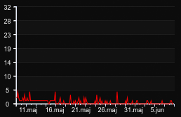 player_graph_month