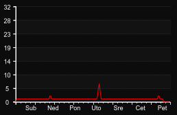 player_graph_week