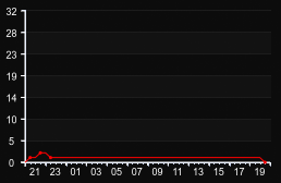 player_graph