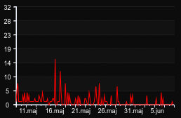 player_graph_month