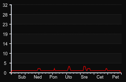 player_graph_week