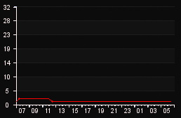 Šumadija TS3 Server - GameTracker.rs