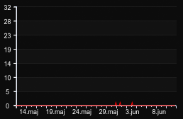player_graph_month