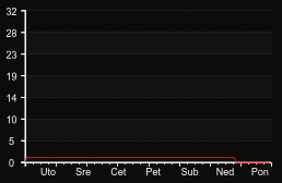 player_graph_week