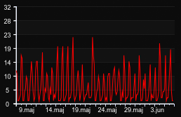 player_graph_month