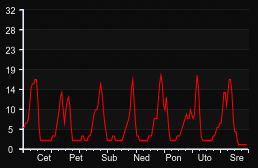 player_graph_week