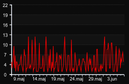 player_graph_month
