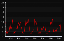 player_graph_week